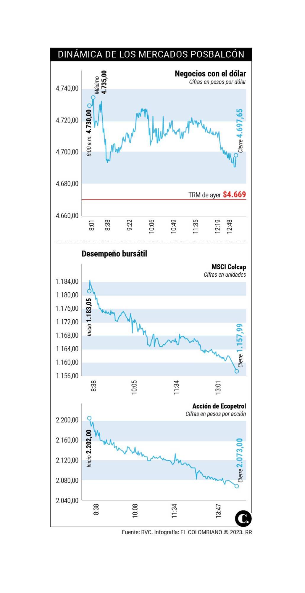 Tras balconazo, dólar sube $44 y Ecopetrol cae 9,4%