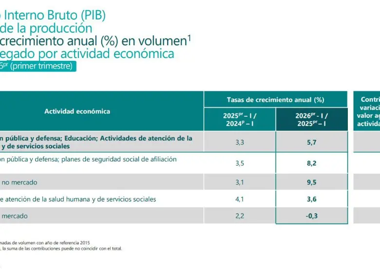 Administración pública y defensa; Educación; Actividades de atención de la salud humana y de servicios sociales.