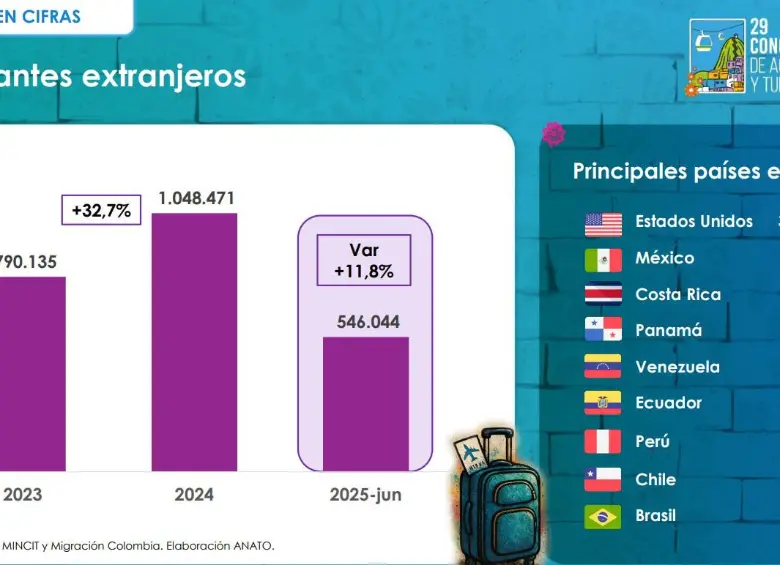 Cifras de turistas extranjeros en Medellín.