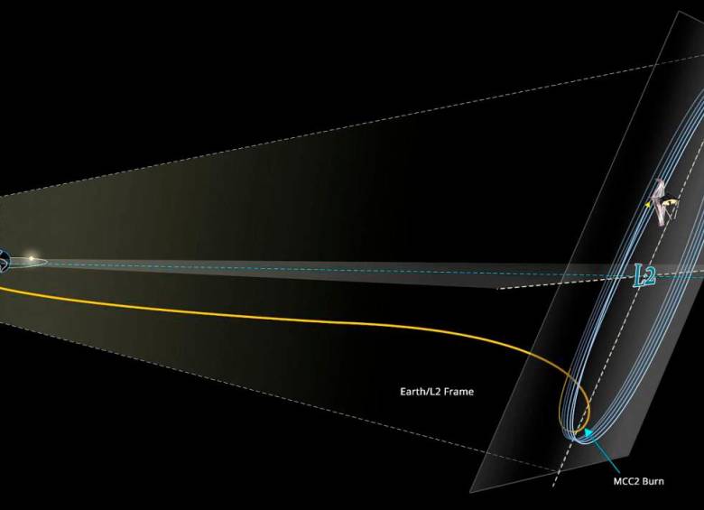 Diagrama con la trayectoria del Webb hasta su inserción alrededor del punto L2. Foto: Steve Sabia/NASA Goddard