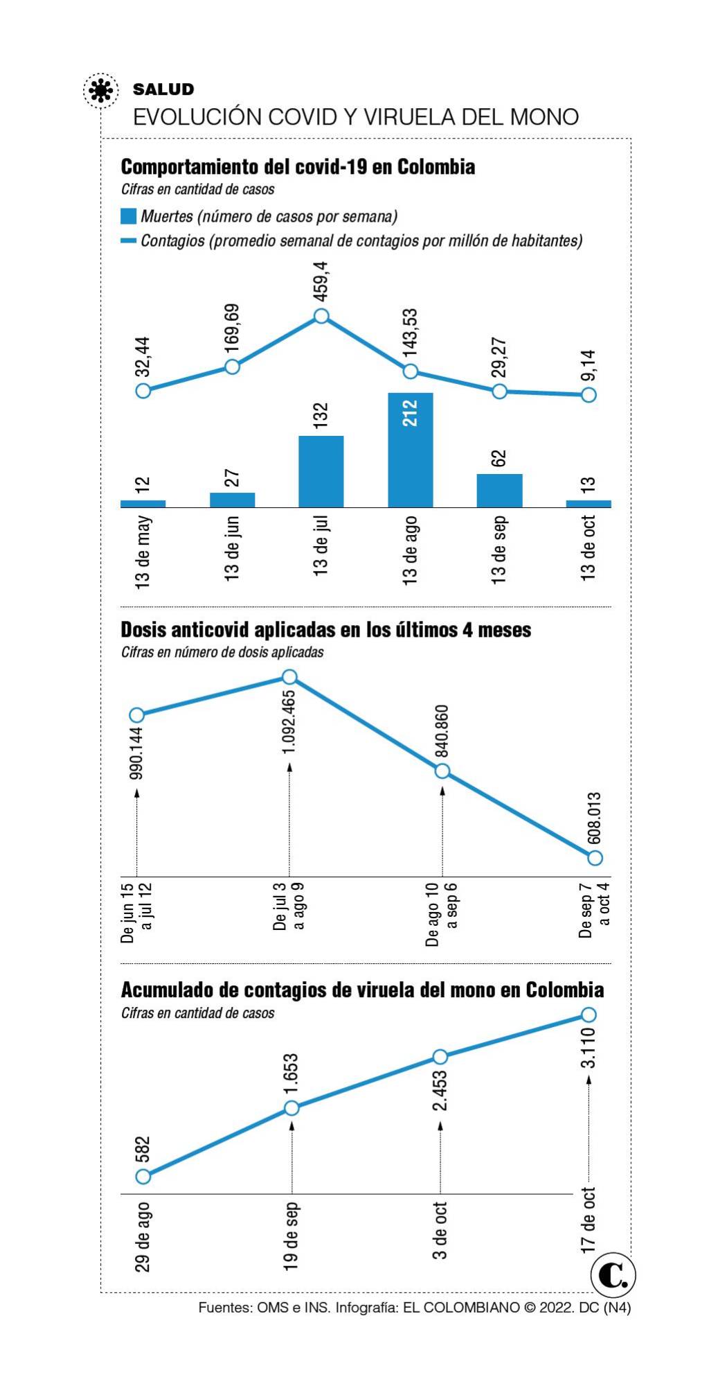 El covid sigue siendo pandemia y la vacunación está de capa caída en Colombia
