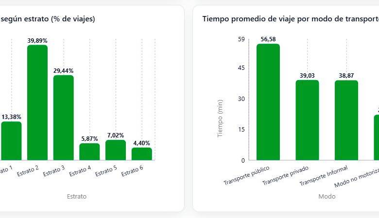 Movilidad en el Valle de Aburrá: 6% menos de la población se mueve por teletrabajo, pero recorridos se tardan cada vez más