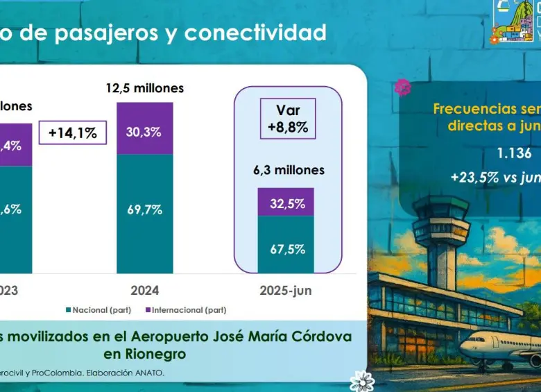 Tráfico de pasajeros y conectividad en Medellín.