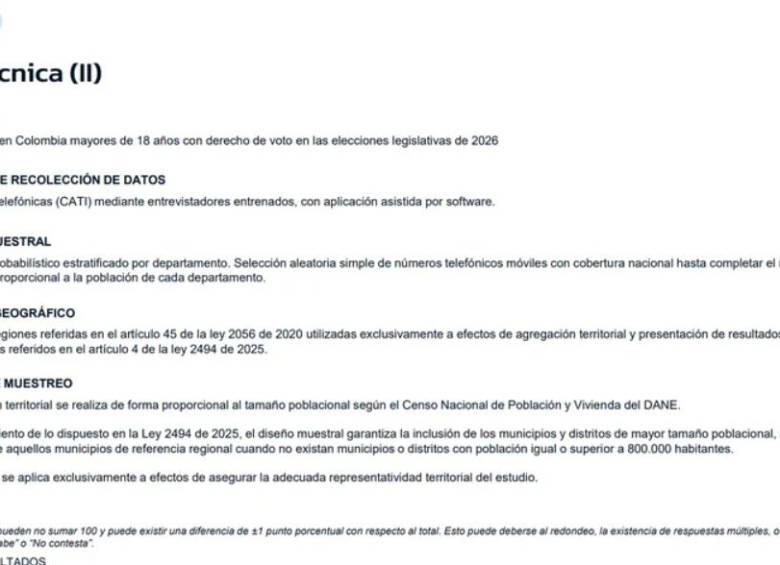 Cepeda y De la Espriella, al frente en la pelea presidencial; Paloma lidera consulta: encuesta RCN