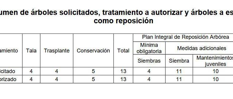 Detalle del informe que señala la cantidad de árboles autorizados para tala. FOTO: imagen tomada del informe del Área Metropolitana.