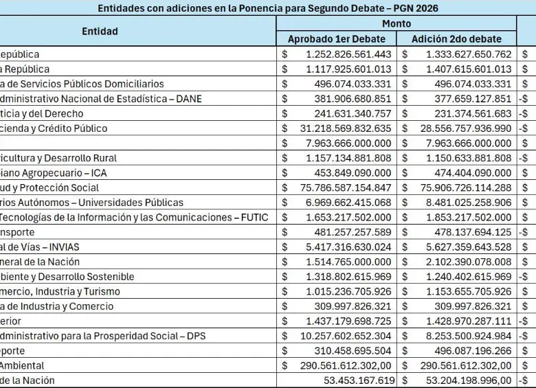 Adiciones y recortes presupuestales para el 2026.