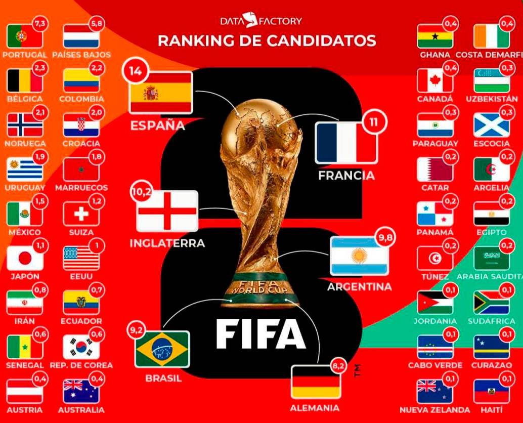 La imagen muestra el gráfico del estudio de DataFactory, con las probabilidades que le otorga a cada selección. FOTO DATAFACTORY