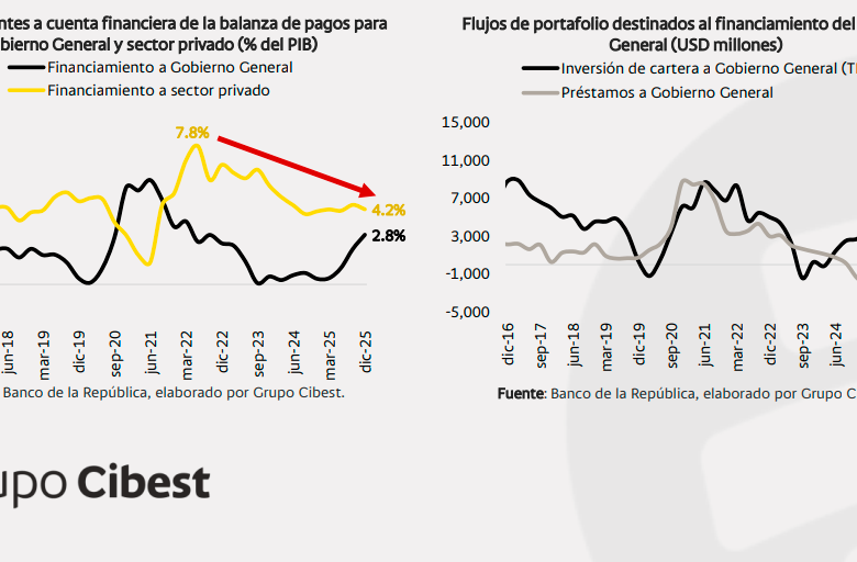 Gobierno absorbe uno de cada dos pesos del ahorro nacional y presiona la inversión privada, alertó informe de Bancolombia