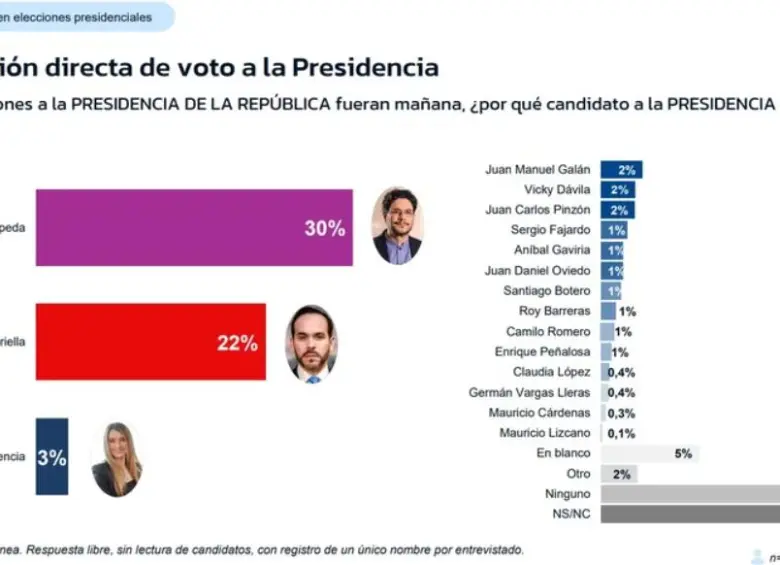 Cepeda y De la Espriella, al frente en la pelea presidencial; Paloma lidera consulta: encuesta RCN