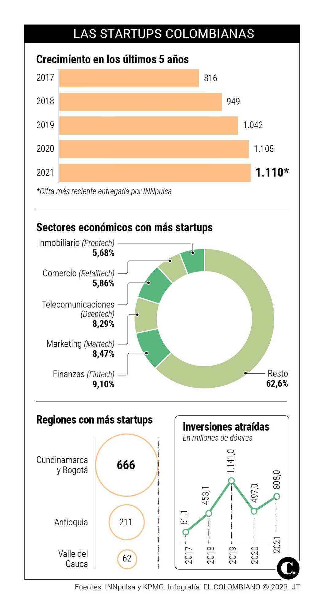 InfogrÃ¡fico