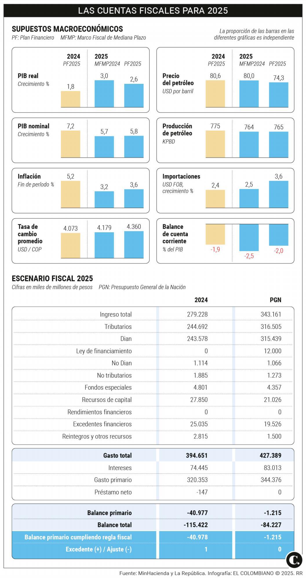 Al presupuesto del 2025 le tienen que recortar $75 billones, revelan analistas: el golpe será más fuerte de lo que esperaban