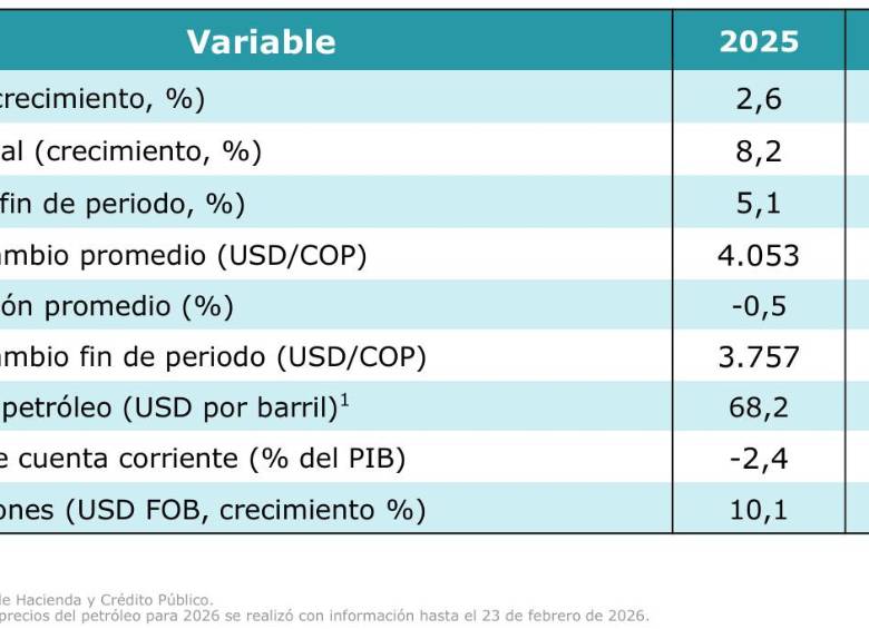 Supuestos macroeconómicos 2026
