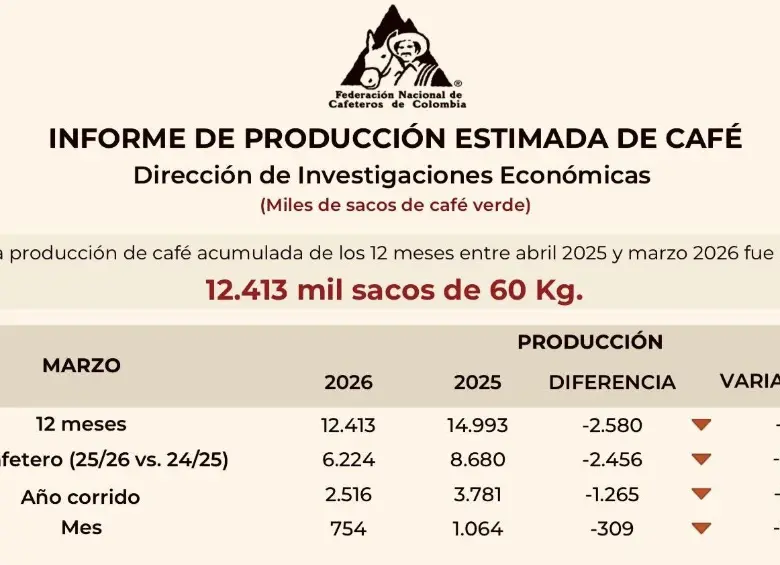 Producción cafetera a marzo de 2026.