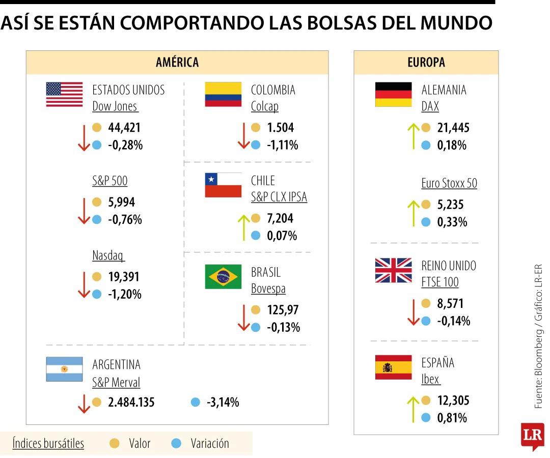 Bolsas del mundo se tiñen de rojo ante la amenaza arancelaria de Trump desde Estados Unidos