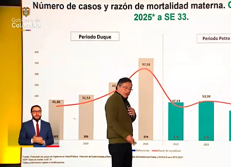 El presidente Petro hizo una alocución televisada para mostrar “avances” en la mortalidad materna. FOTO CAPTURA DE VIDEO