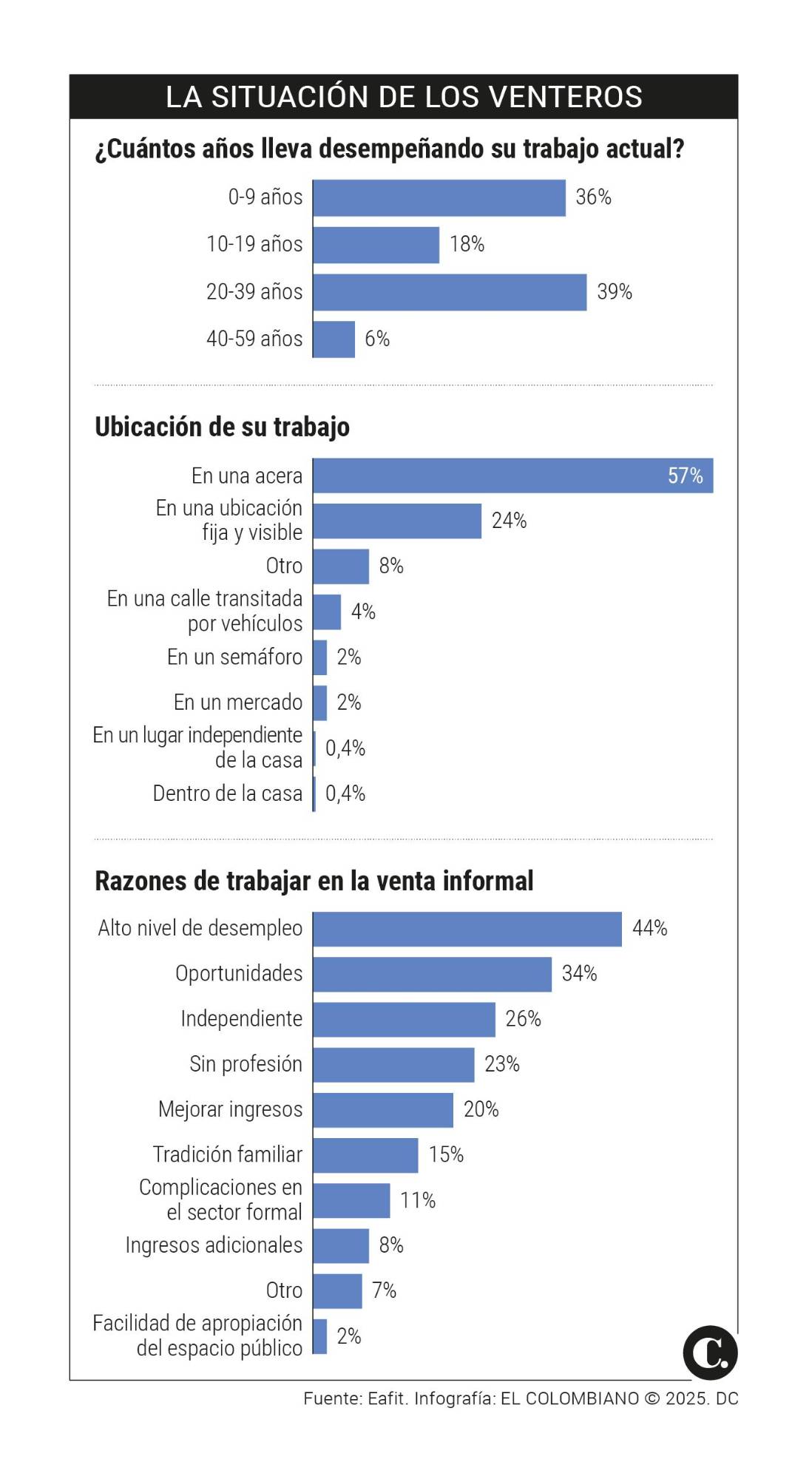 Ser vendedor informal, un trabajo de largo aliento: el 40% lleva más de 20 años en el rebusque 