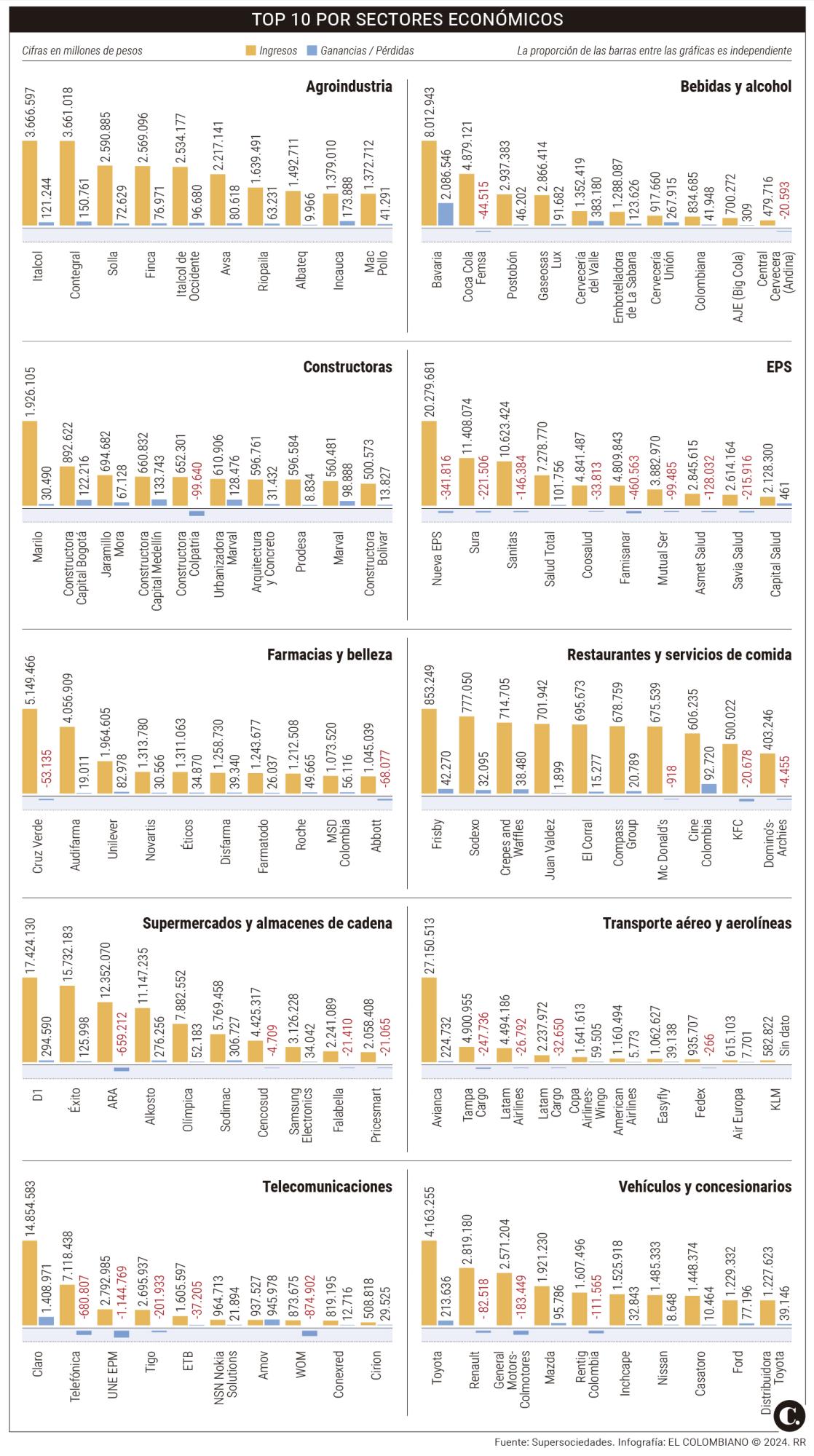 Entre ganancias y pérdidas, estas son las empresas que más vendieron en restaurantes, supermercados y farmacias