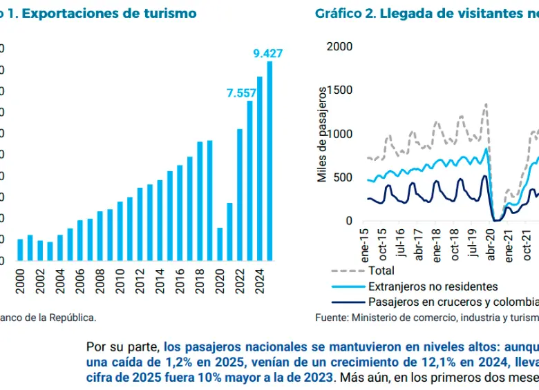 Turismo creció, pero ingresos de hoteles cayeron 2,9% por aumento de vivienda turística en 635%