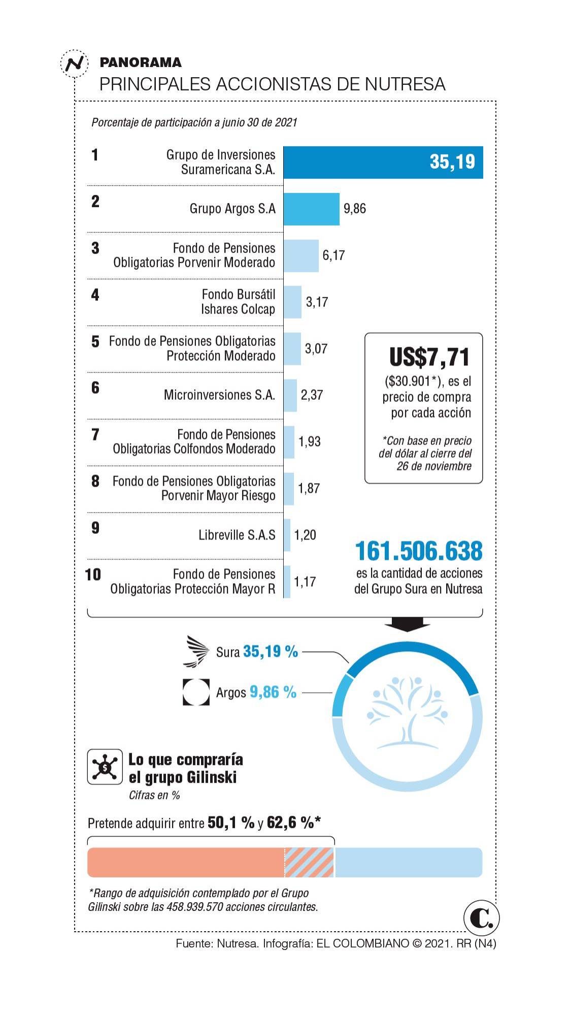 Llegó la hora: inicia compraventa de las acciones de Grupo Nutresa