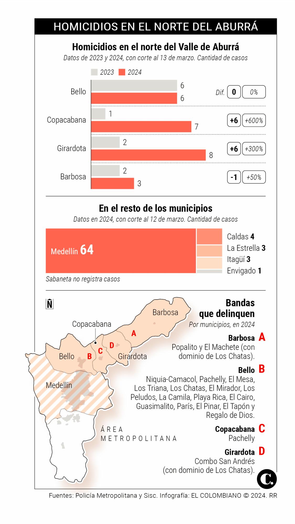 InfogrÃ¡fico