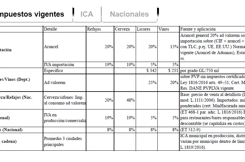 Este es el resumen de los impuestos vigentes para este sector. FOTO: Cortesía Asobares
