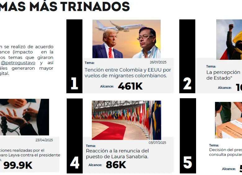 Estudio de consultora revela que percepción positiva de Petro en redes sigue bajando