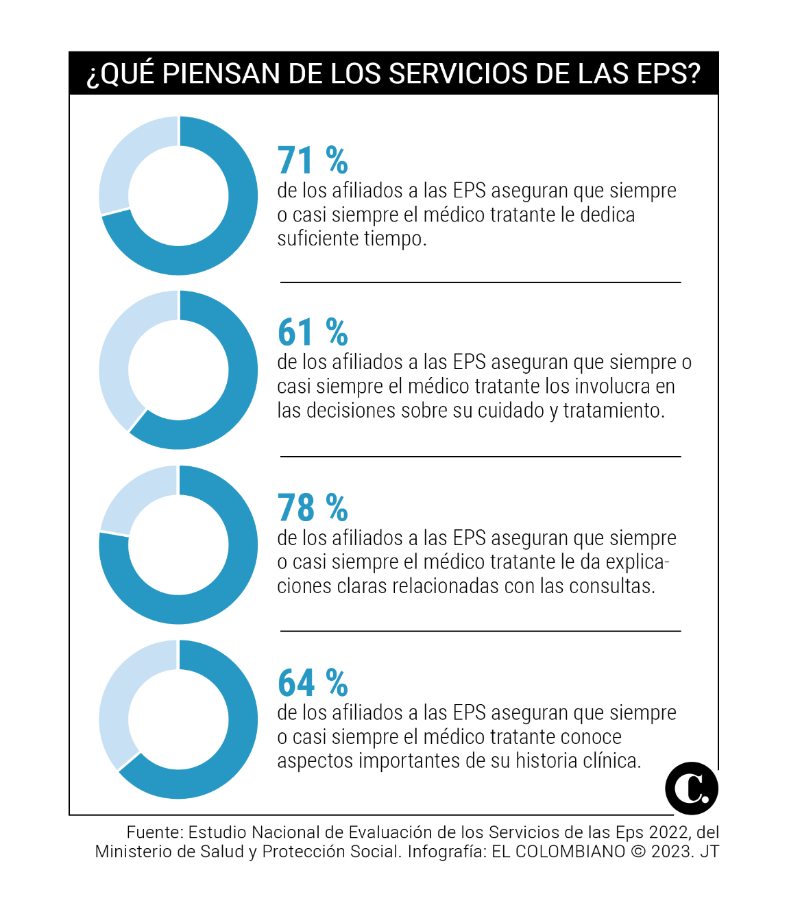 Así es la contrarreforma a la salud que daría oxígeno a las EPS