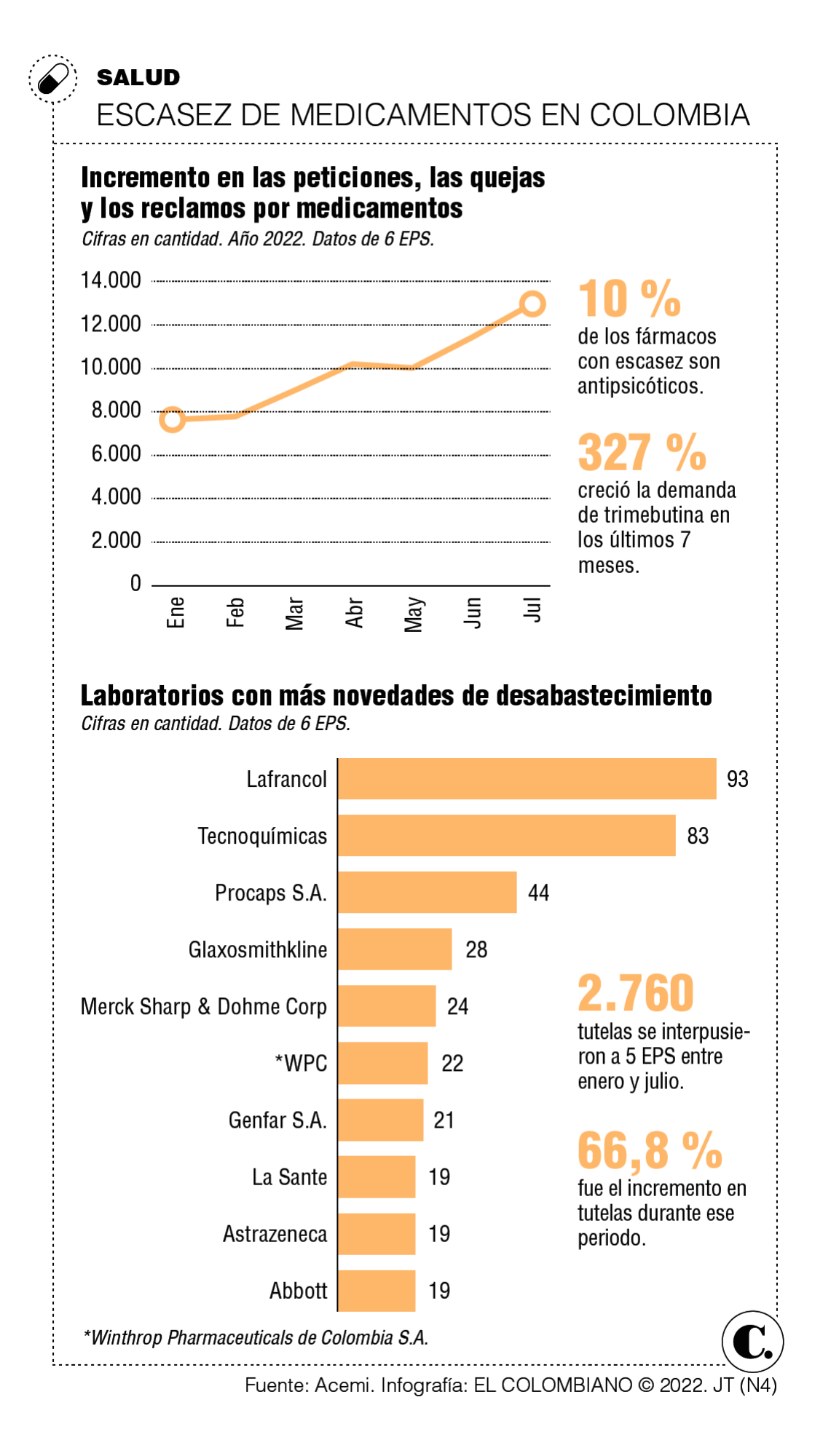 Se disparan tutelas por escasez de medicamentos: subieron 66,8 % en 6 meses