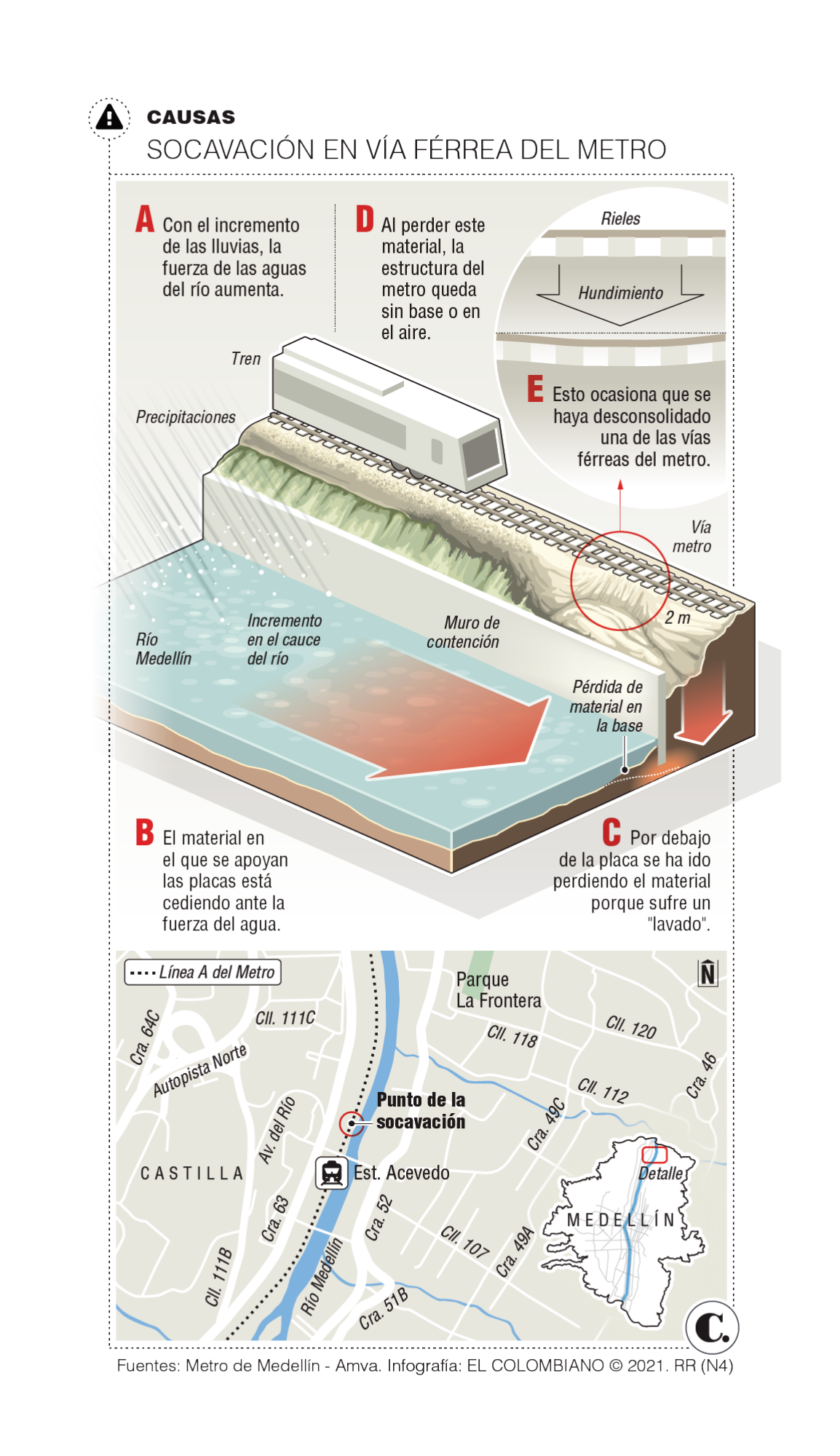 Vía férrea del metro tiene otros seis puntos en riesgo