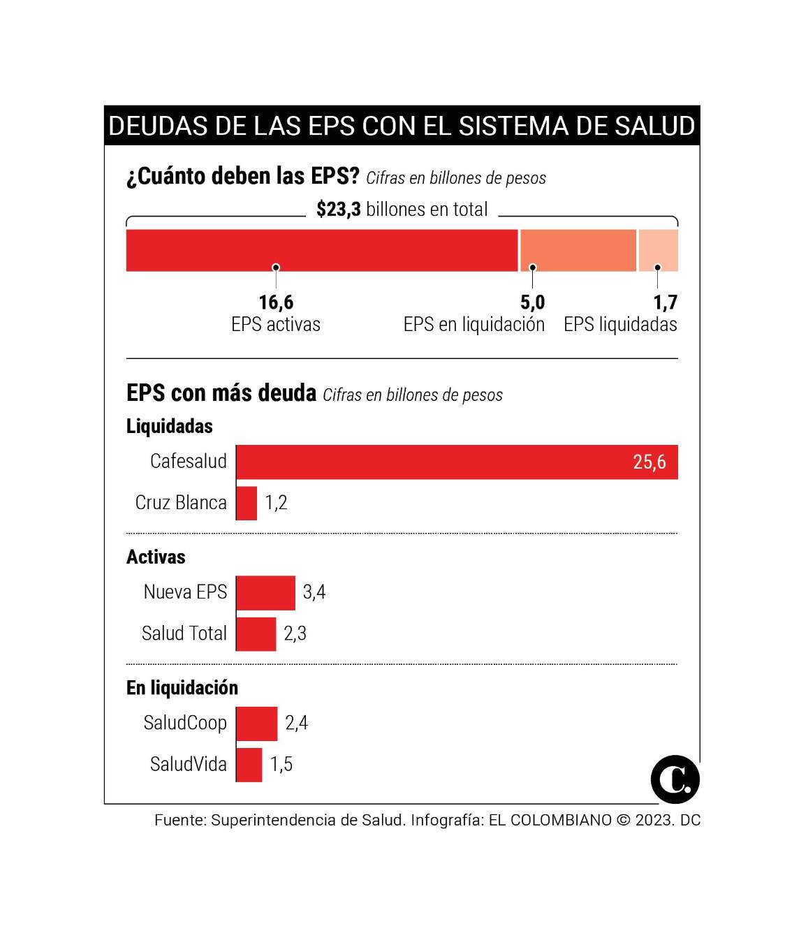 Petro gana primer round para acabar EPS con reforma a la salud