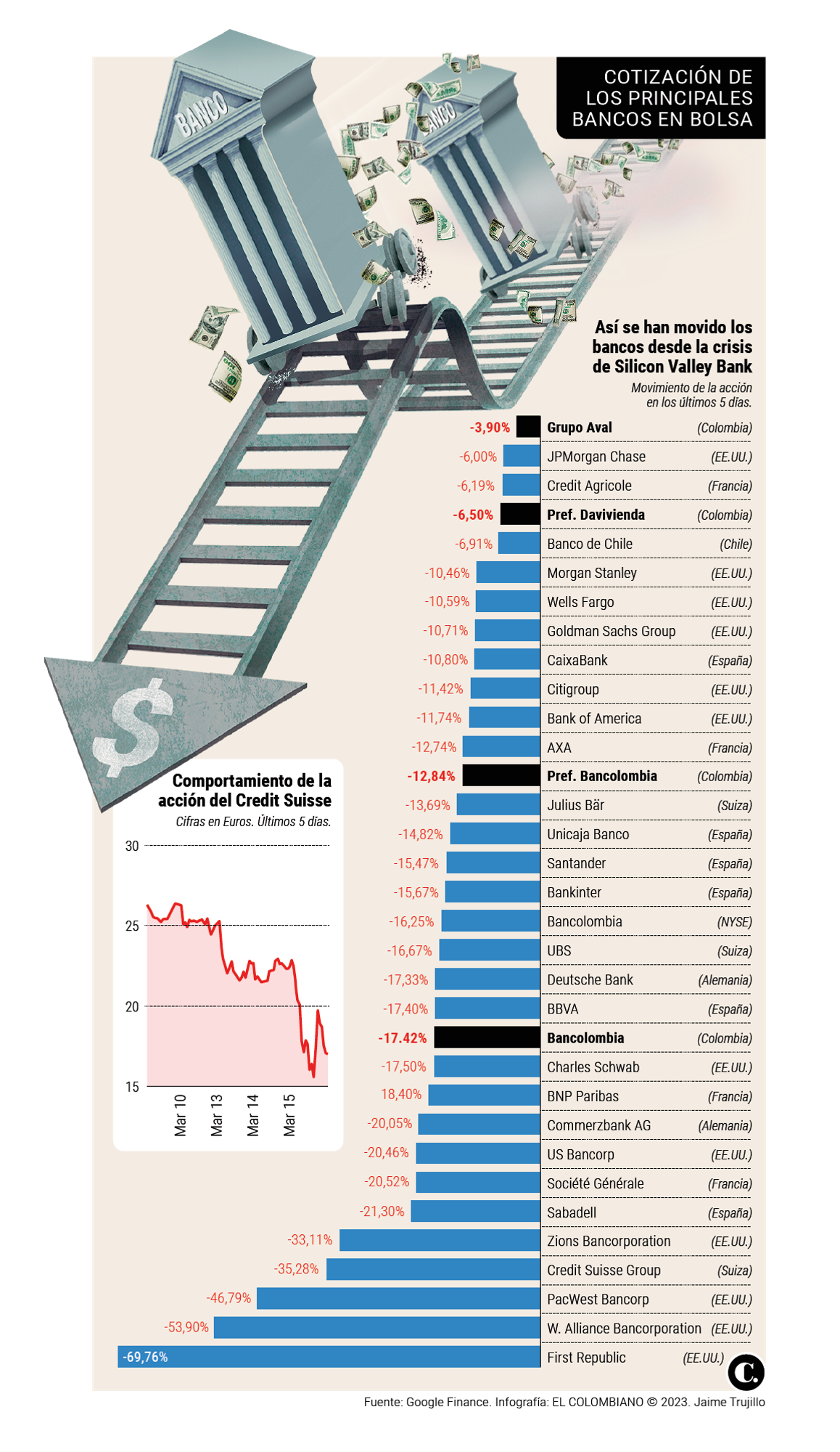 Silicon Valley Bank y Credit Suisse, dos crisis que tuvieron el pánico como protagonista