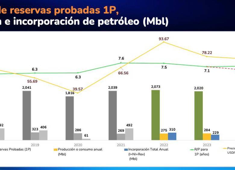 Reservas petróleo 2024.
