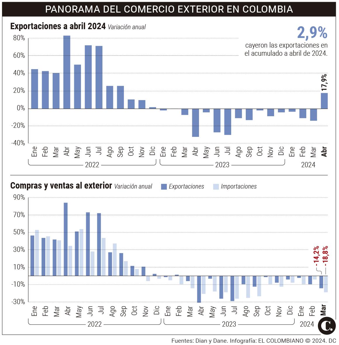 Estas son las nueve tormentas que azotan al comercio exterior colombiano en medio de un panorama turbulento