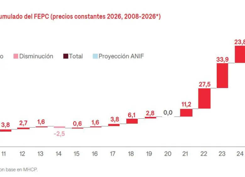 Déficit acumulado del FEPC (precios constantes 2026, 2008-2026*).