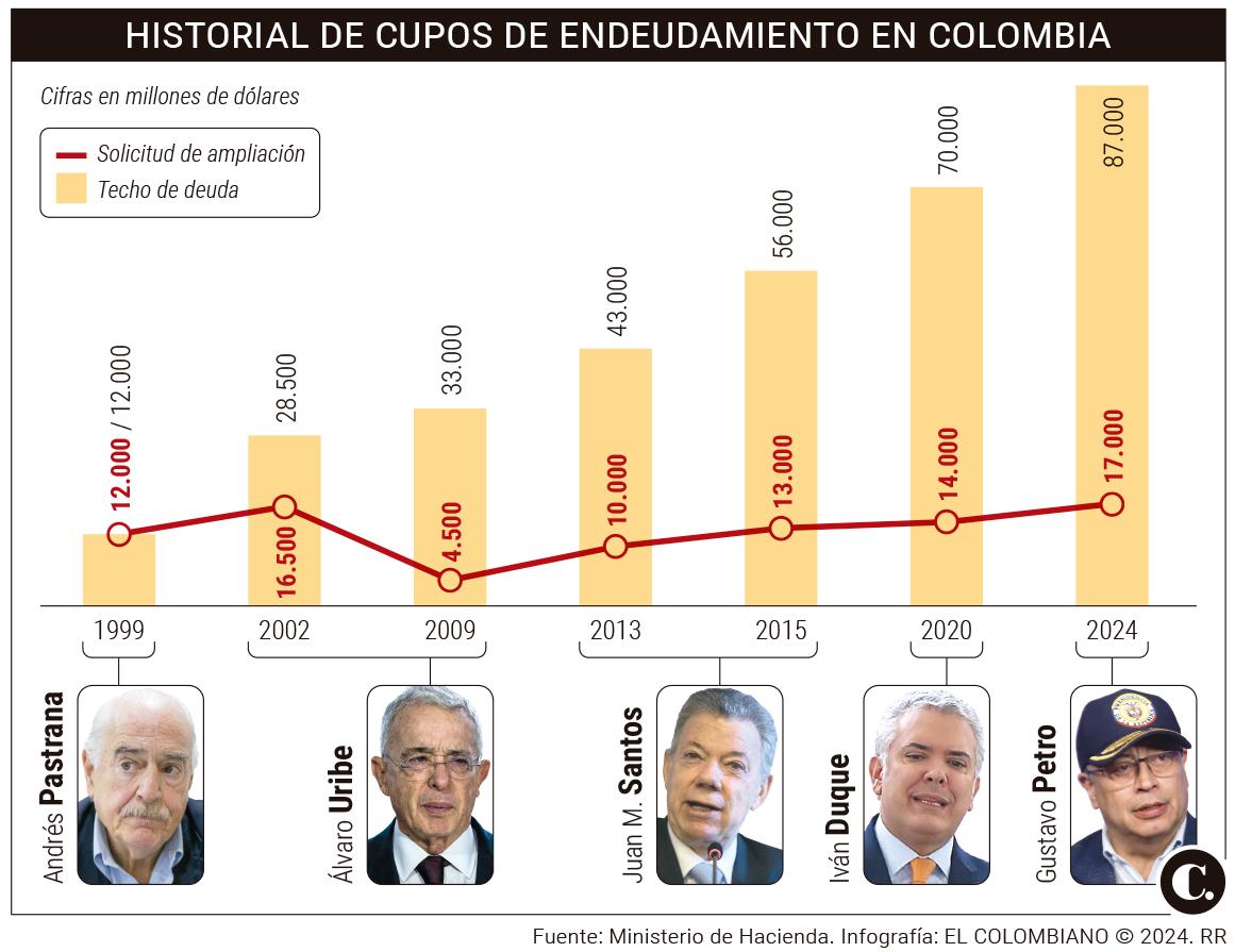 Congreso aprobó ampliar cupo de deuda por 17.607 millones de dólares al Gobierno Petro 