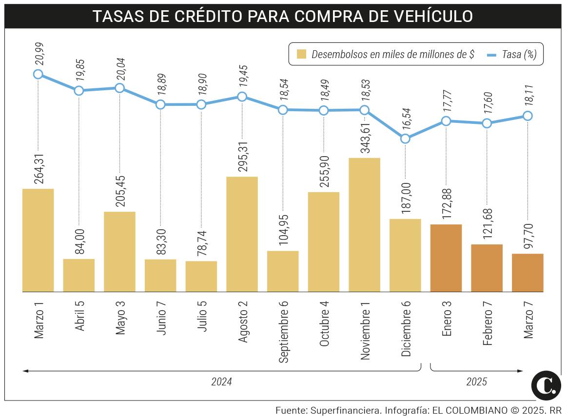 ¿Es este un buen momento para comprar carro en Colombia?