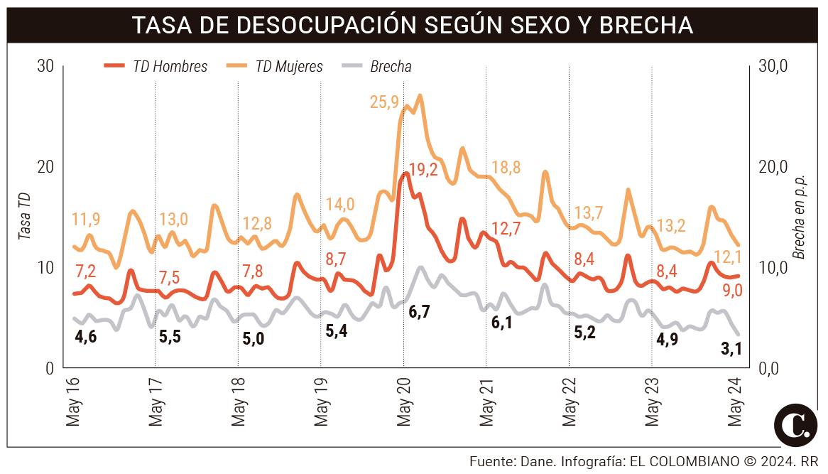 Brecha de género en el mercado laboral colombiano cayó a su nivel más bajo desde que hay registros