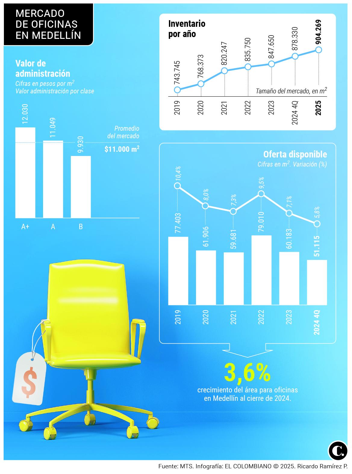 Inventario de oficinas en Medellín crecería 3% este año: estas son las razones