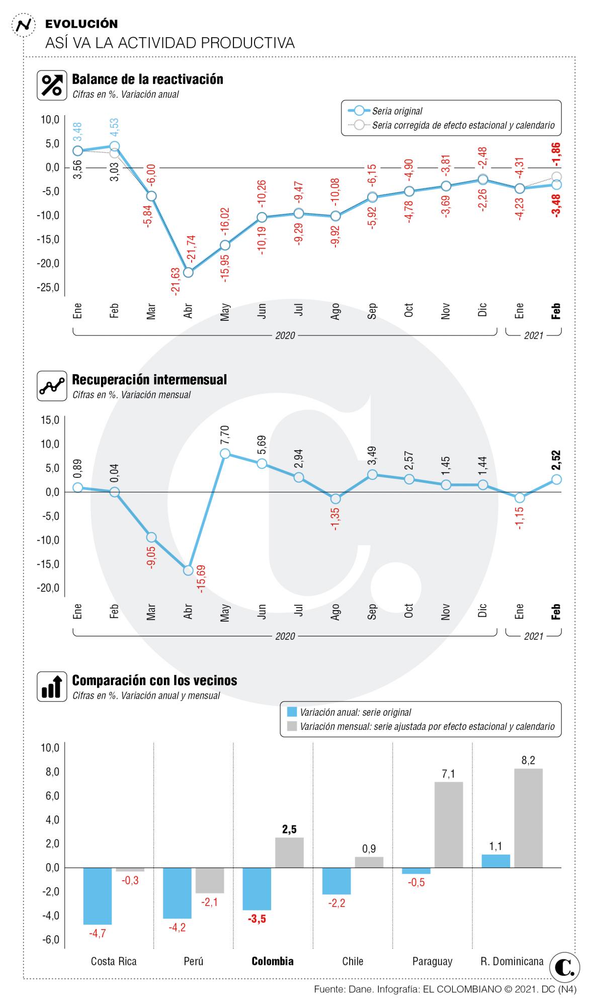 Economía colombiana registró caída de 3,48 % durante febrero