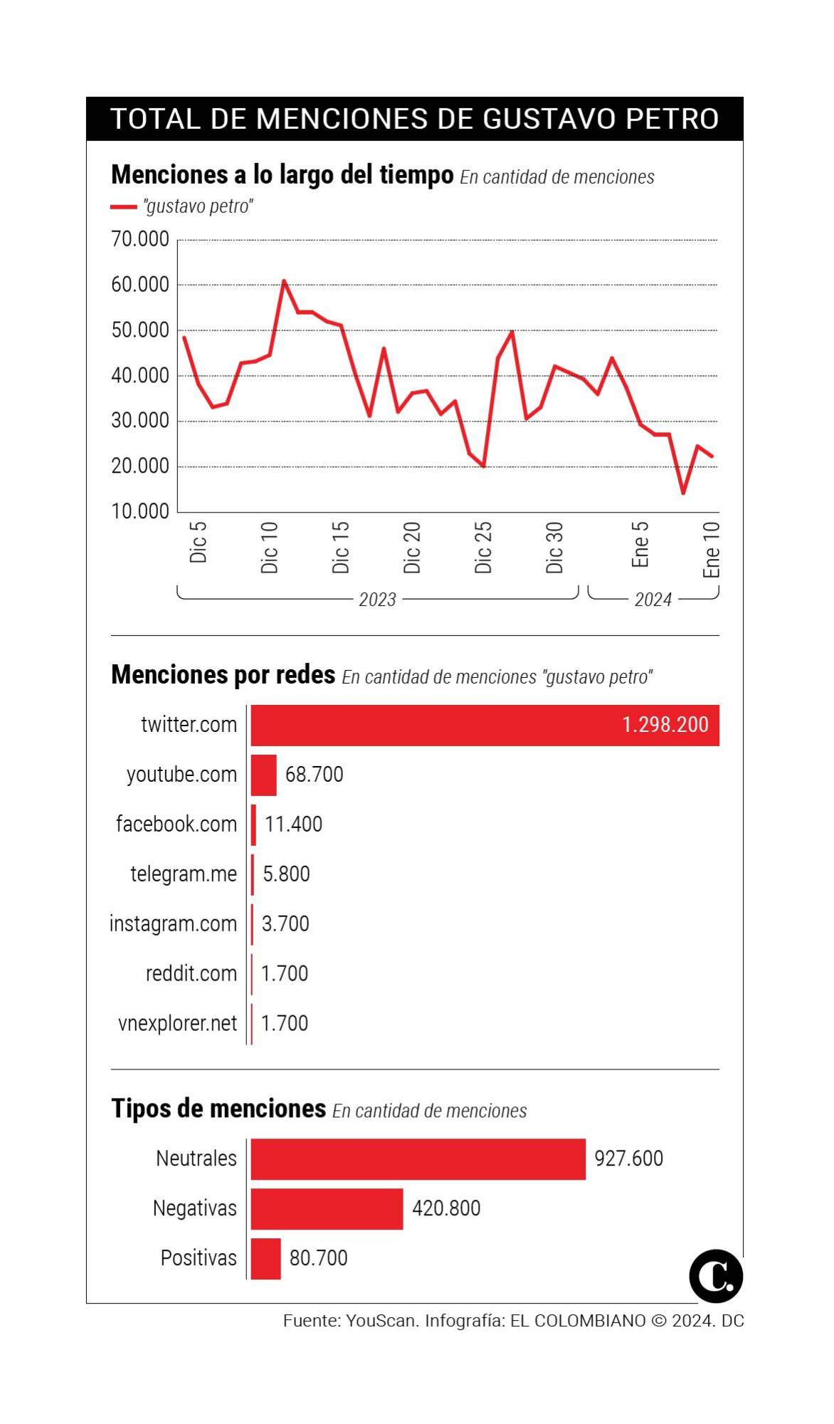 Estrategia digital “vende” a Petro como líder ambiental mundial