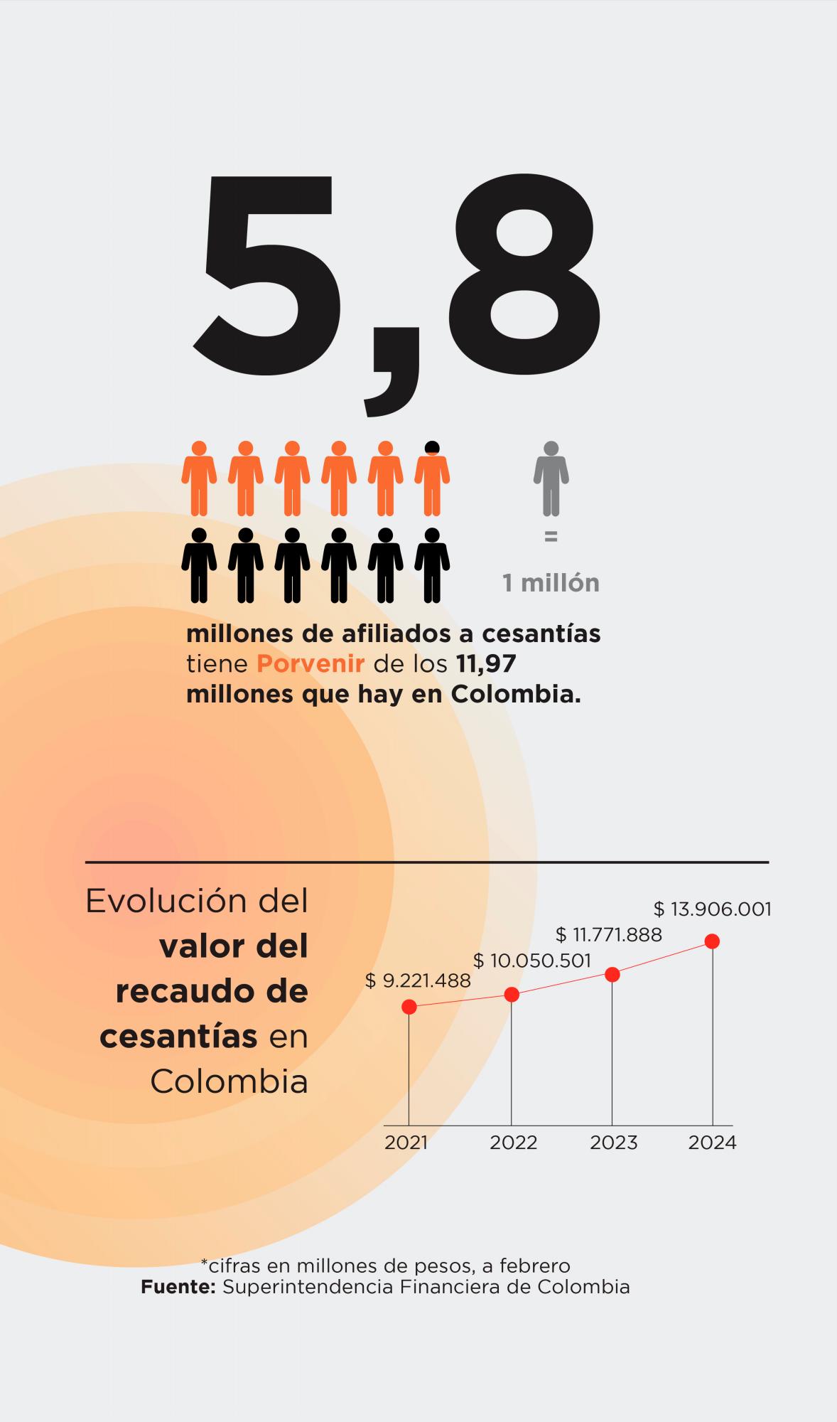 Empresarios: se acerca el recaudo de cesantías de 2025 