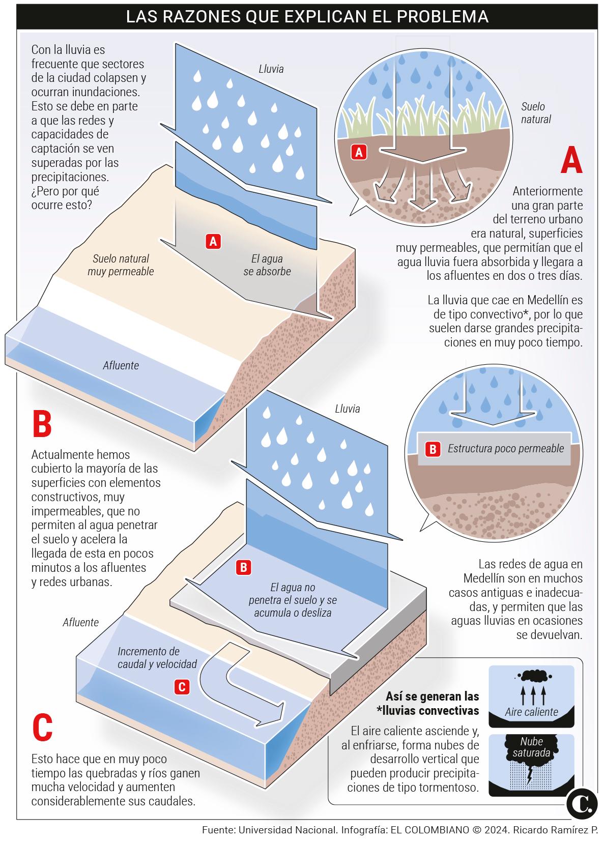 ¿Por qué cada vez es peor el caos cuando llueve en Medellín? 