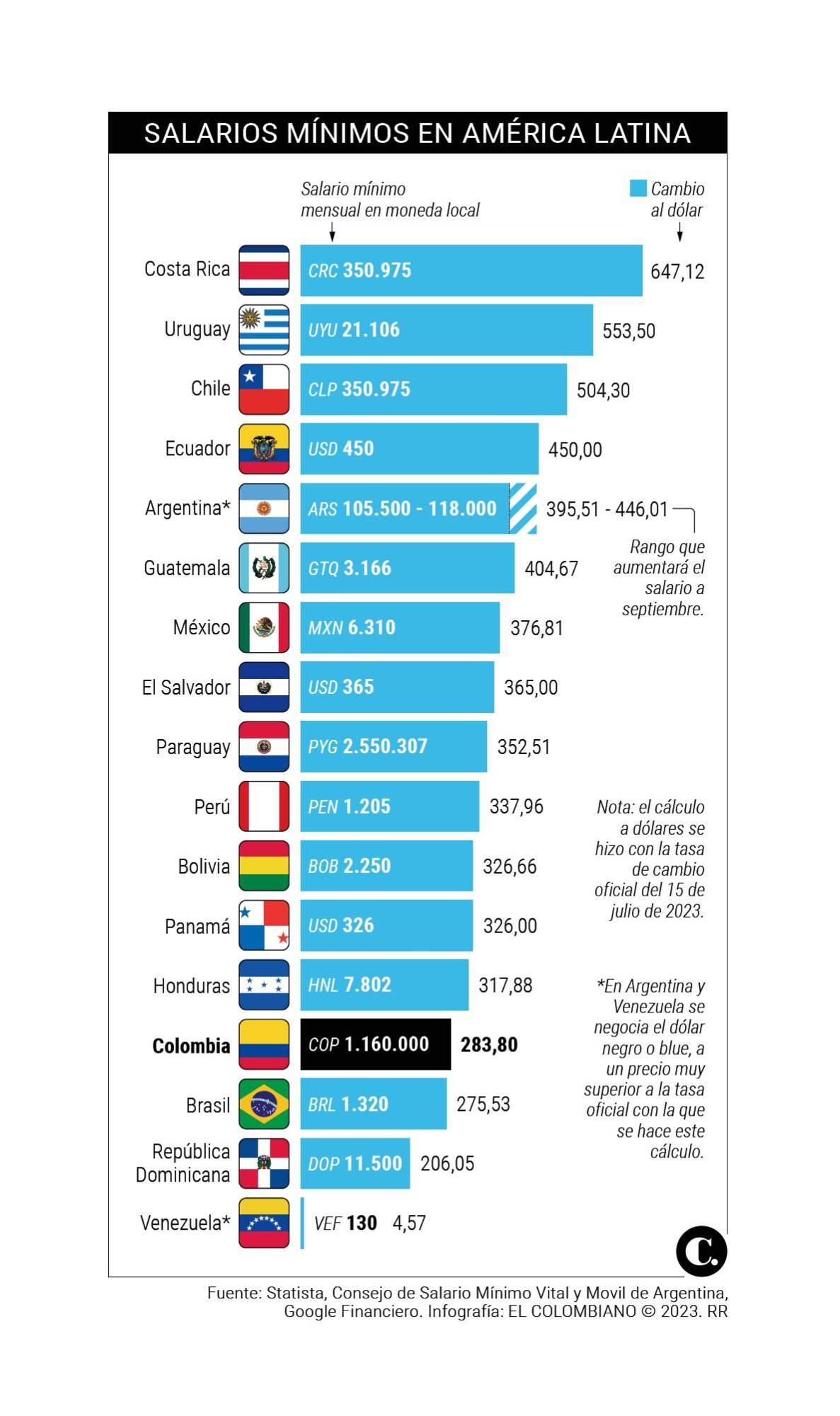 Argentina aumenta el salario y sube en la región