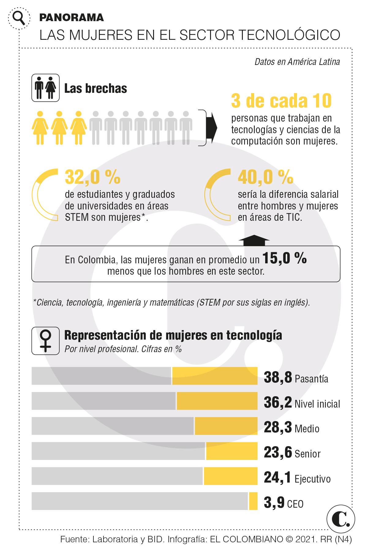 InfogrÃ¡fico