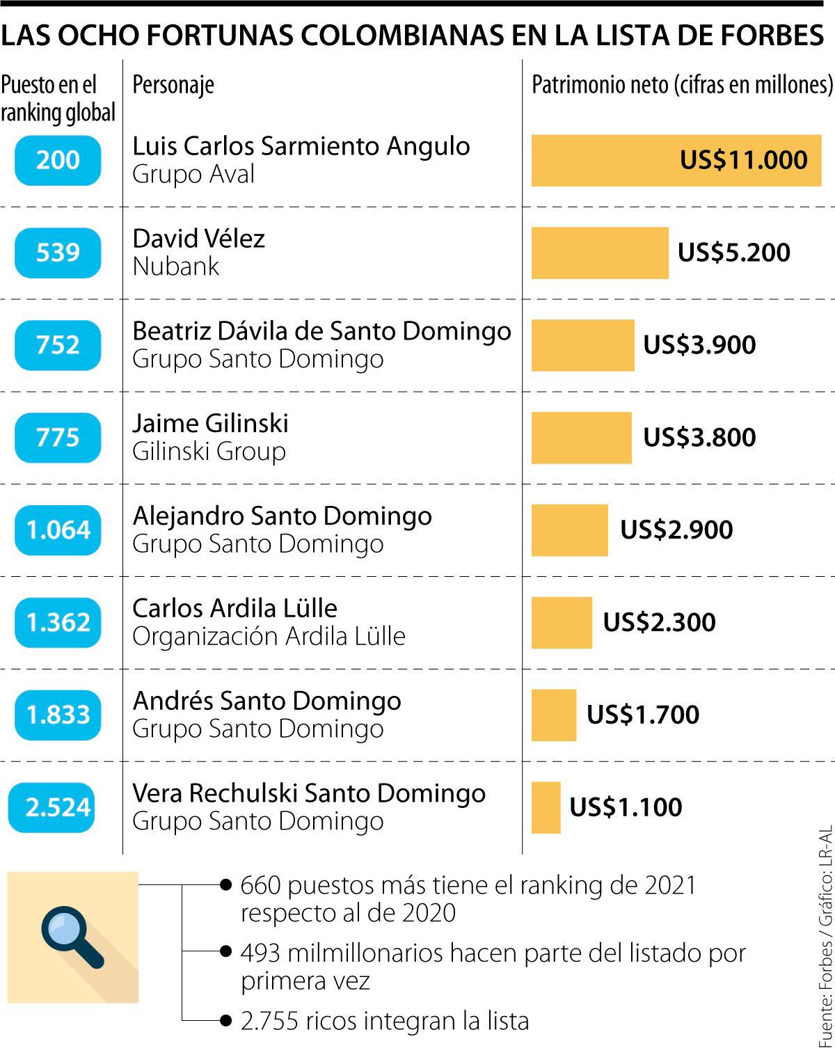 Forbes publicó la lista de los más ricos del mundo en 2021, hay 8 colombianos