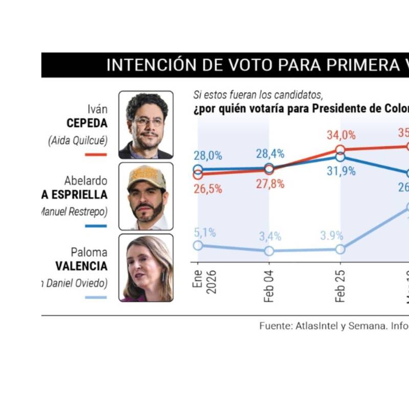 Iván Cepeda llega a su techo electoral y se mantiene estancado en intención de voto con el 38%, según AtlasIntel