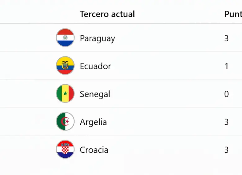 Colombia clasificó: esta es su posición en el Grupo K y su posible camino hacia octavos