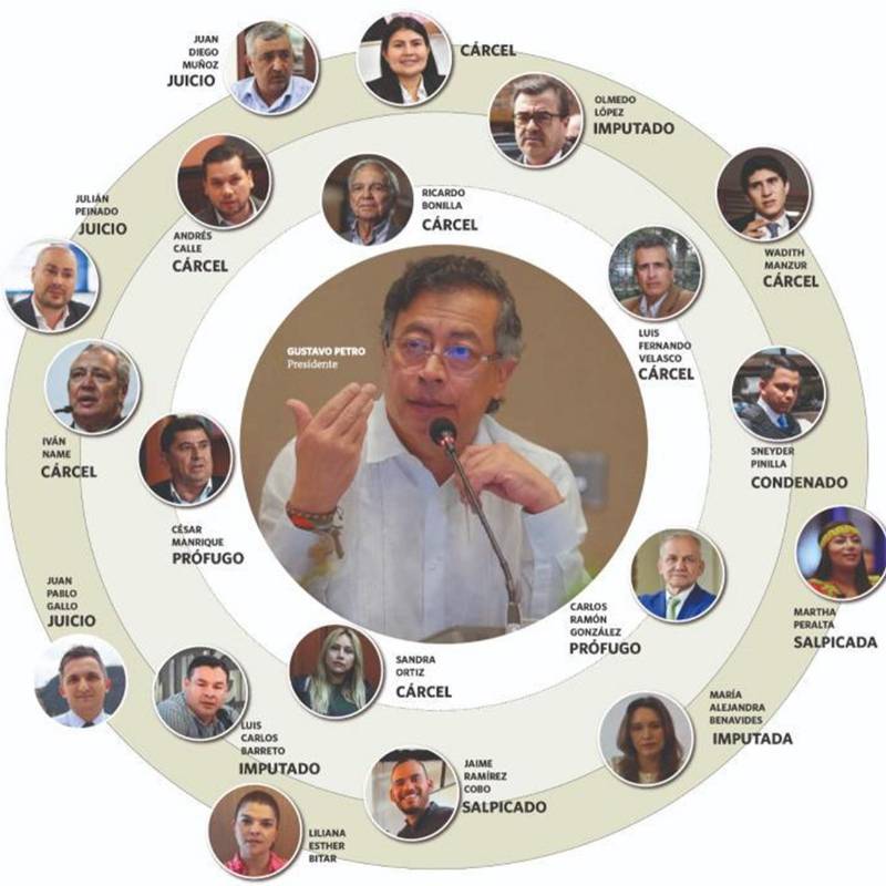 El presidente Gustavo Petro y sus exfuncionarios implicados. Composición EL COLOMBIANO.