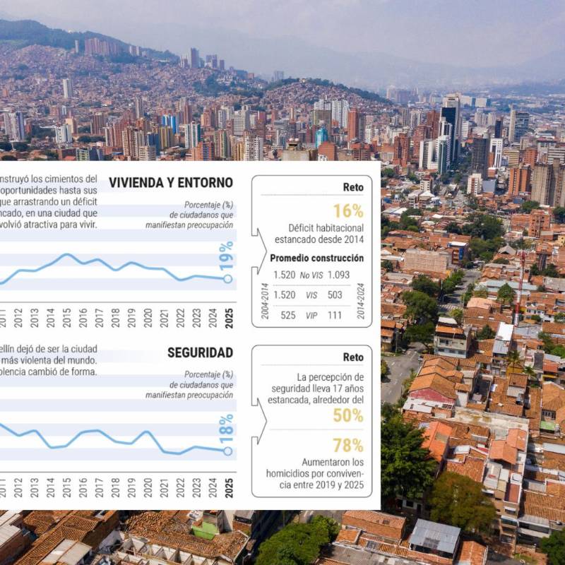 En 20 años, Medellín redujo la pobreza al 14,6% y los homicidios a mínimos históricos. Sin embargo, enfrenta un envejecimiento acelerado, brechas territoriales profundas y severas alertas en educación y salud mental. Foto: Manuel Saldarriaga.