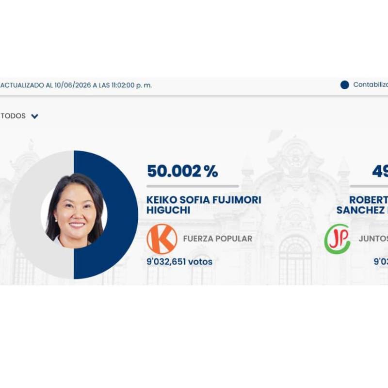 Así van las elecciones presidenciales en Perú entre los candidatos Keiko Fujimori y Roberto Sánchez. FOTOS: AFP - GETTY